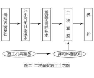 运粮湖管理区灌浆料施工工艺—文字完整版
